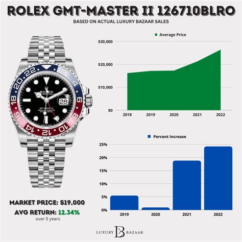 gmt rolex prices|rolex gmt price list.